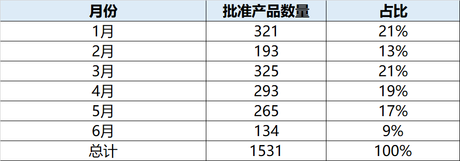 半年盘点，NMPA上半年一共批准1531款医疗器械