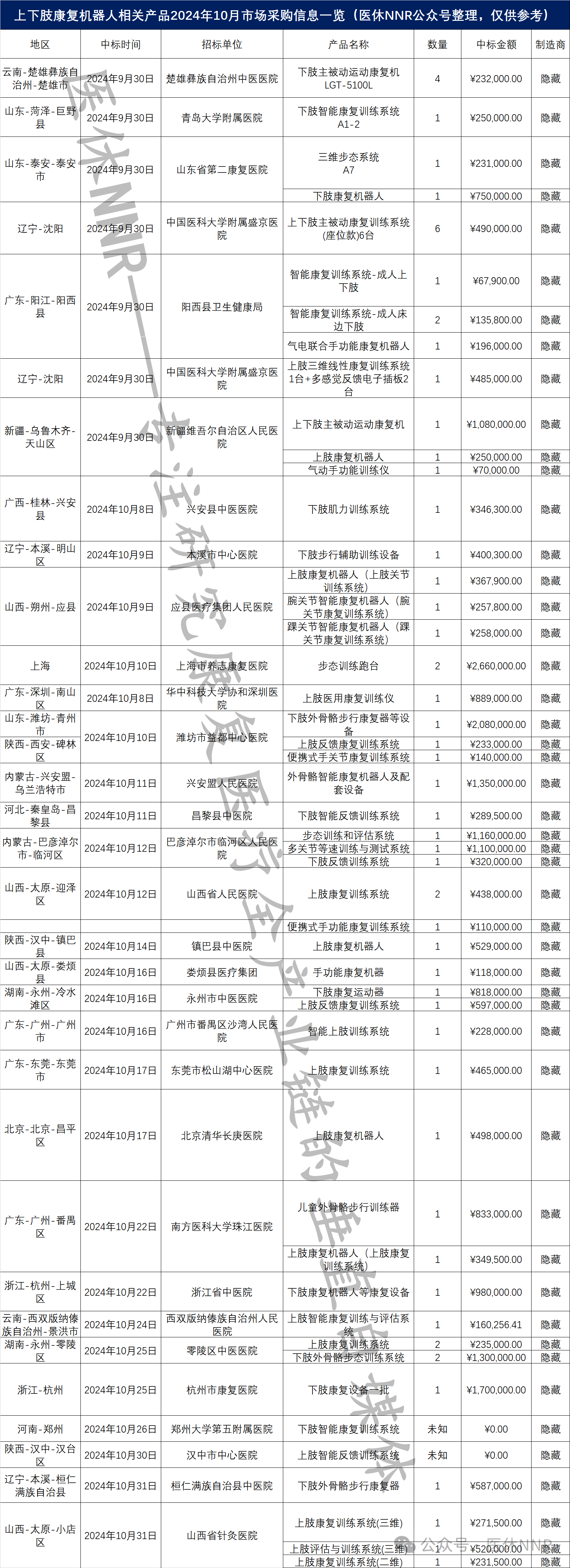 康复机器人产品10月份市场销售数据，每台均价约45万