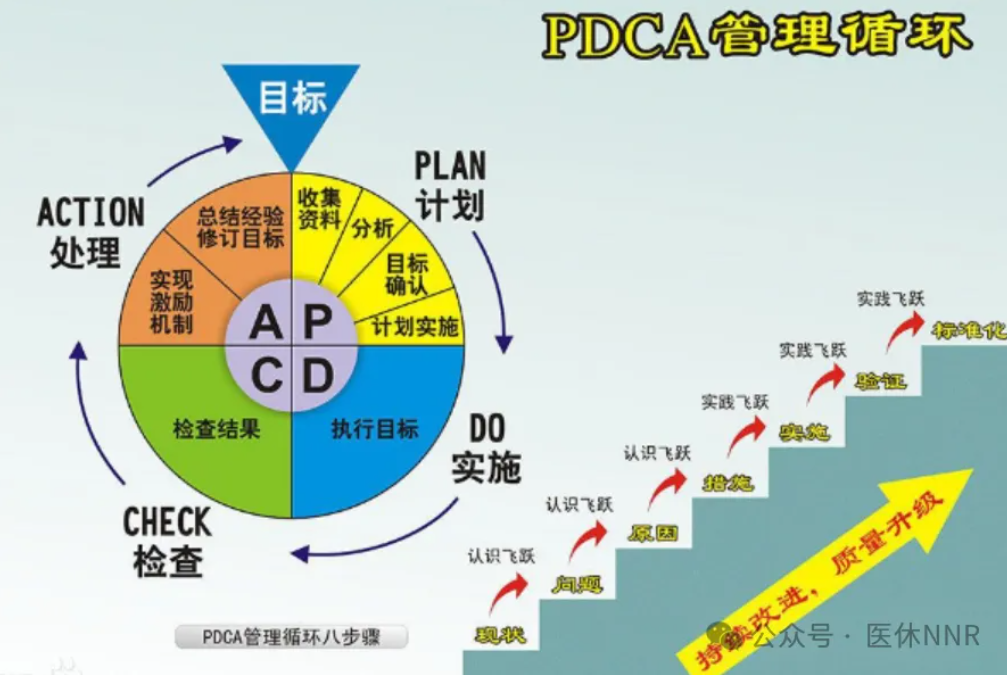 学习：如何使用PDCA质量环对康复质量进行改进？