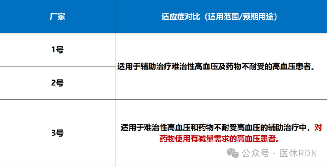 深度！ 从RDN适应症剖析RDN临床真正的获益真相