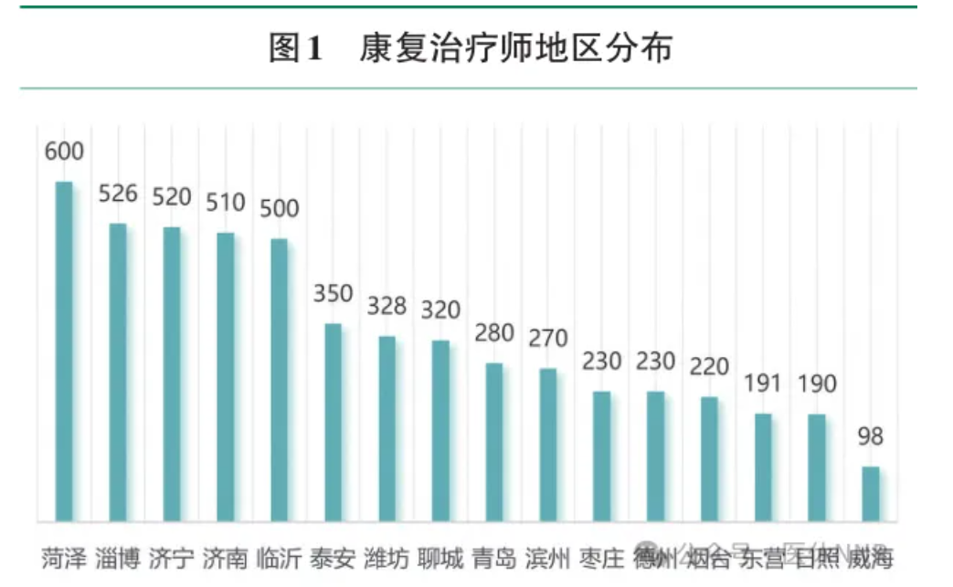 山东省康复治疗师的发展情况