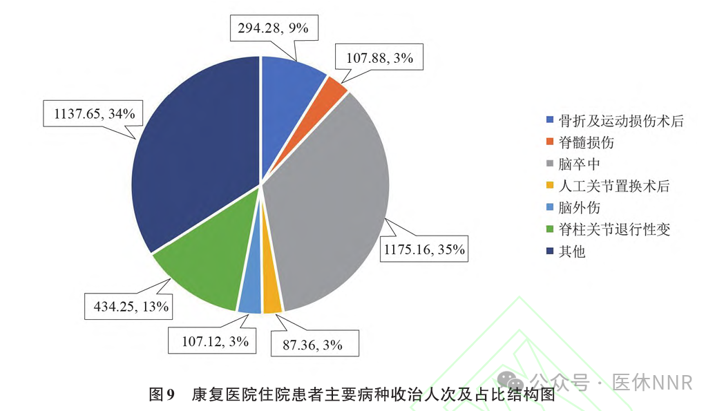 收藏！2023年度康复医疗服务与质量安全报告