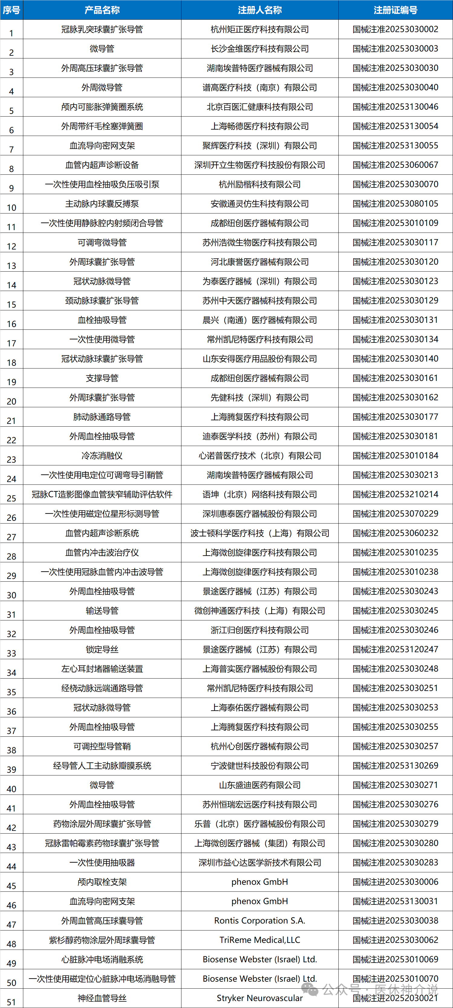 月份新批准376款器械，密网已累计批准17款！（再辟个谣）