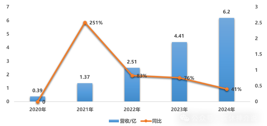 沛嘉医疗2024：营收破6亿大关！创新驱动高增长，TAVR与神经介入双轮发力