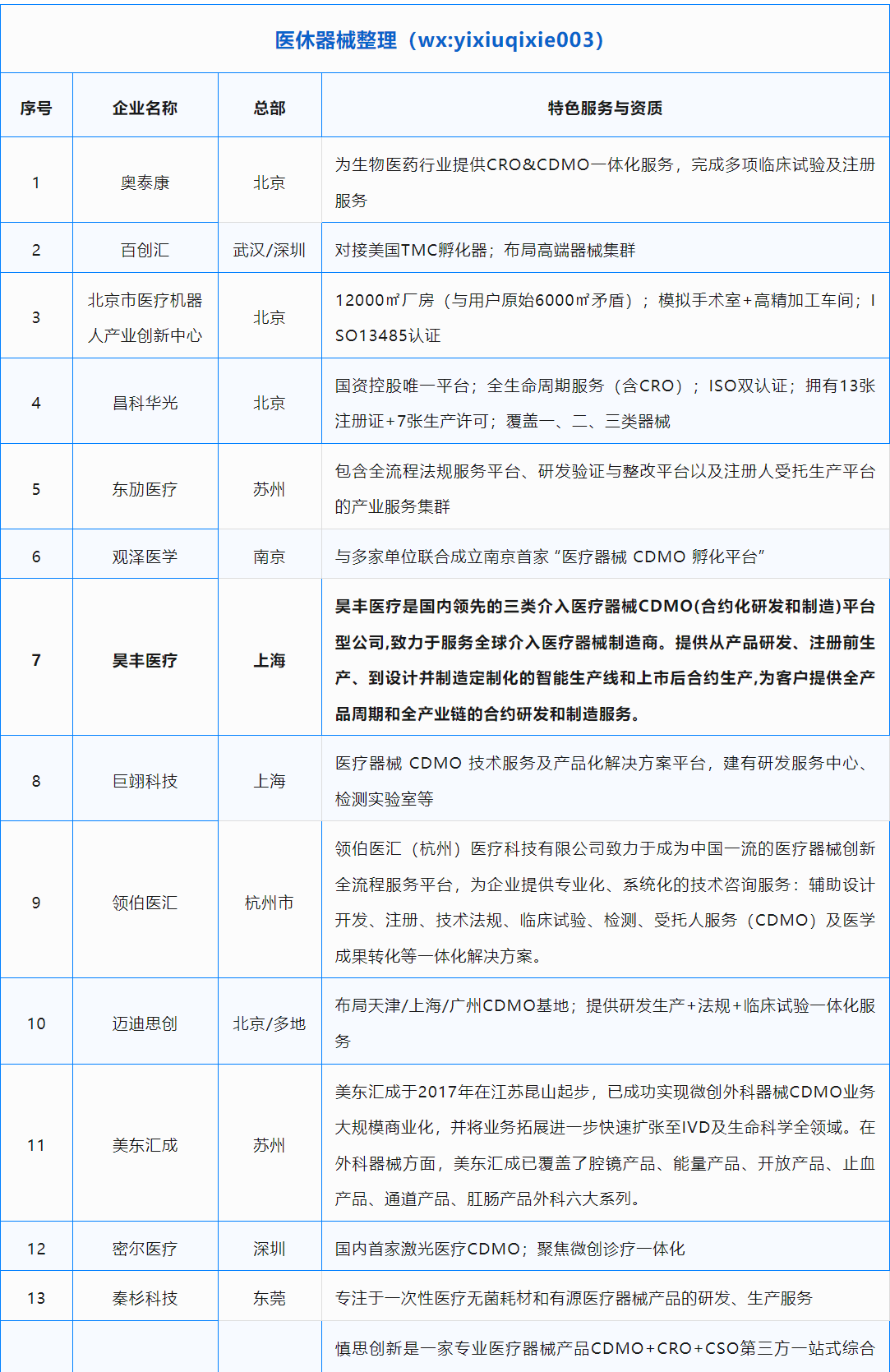 36家医疗器械CDMO平台盘点